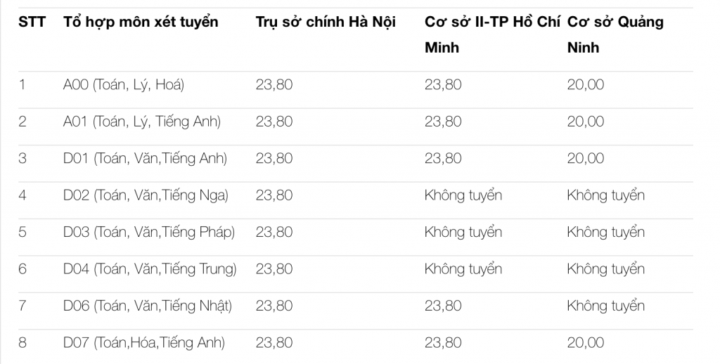 Đại học Ngoại thương, Học viện Ngân hàng công bố mức điểm sàn