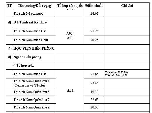 diem chuan 18 hoc vien truong quan doi