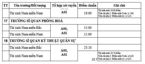 diem chuan 18 hoc vien truong quan doi