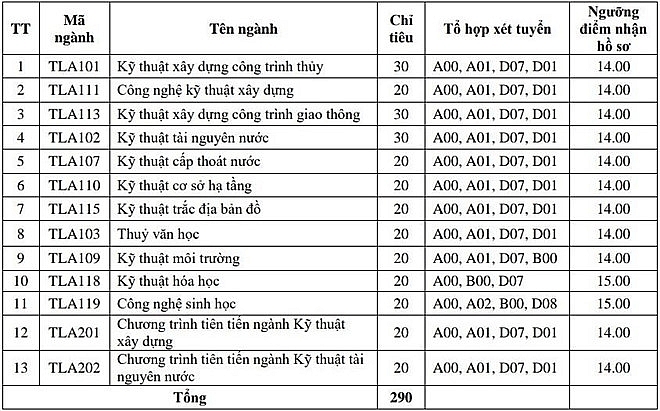 nhieu chi tieu xet tuyen bo sung tu dh khoa hoc thai nguyen thuy loi