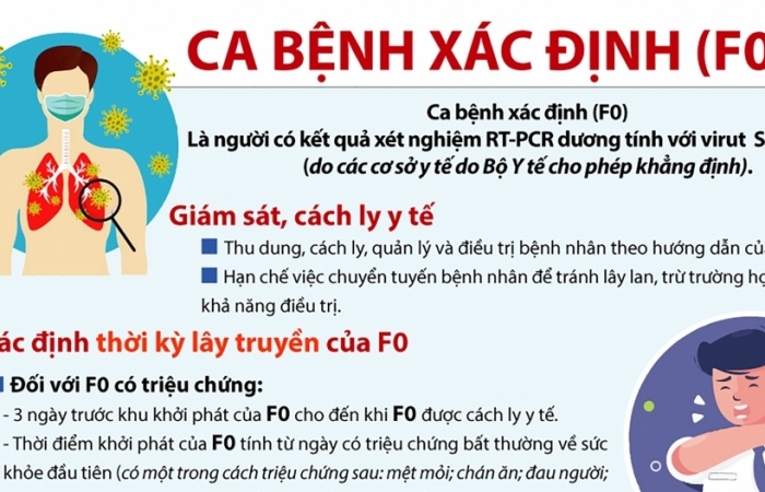 Infographics: Hướng dẫn tạm thời giám sát và phòng, chống Covid-19