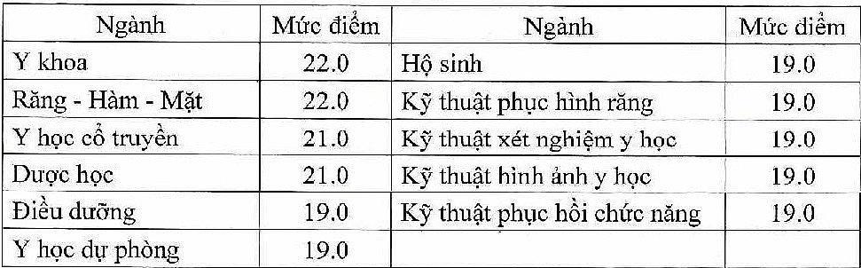 Điểm sàn ngành y, dược cao nhất 22 điểm