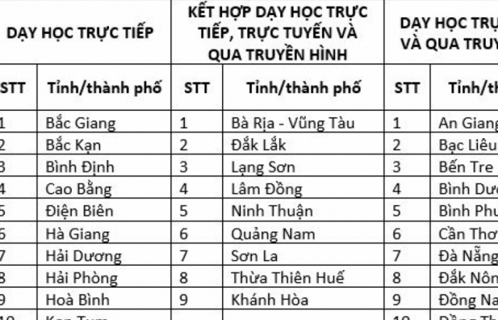 23 tỉnh, thành phố đã cho học sinh đi học lại bình thường