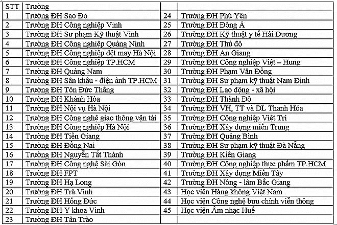 44 truong dai hoc dung tuyen sinh he cao dang tu 2020