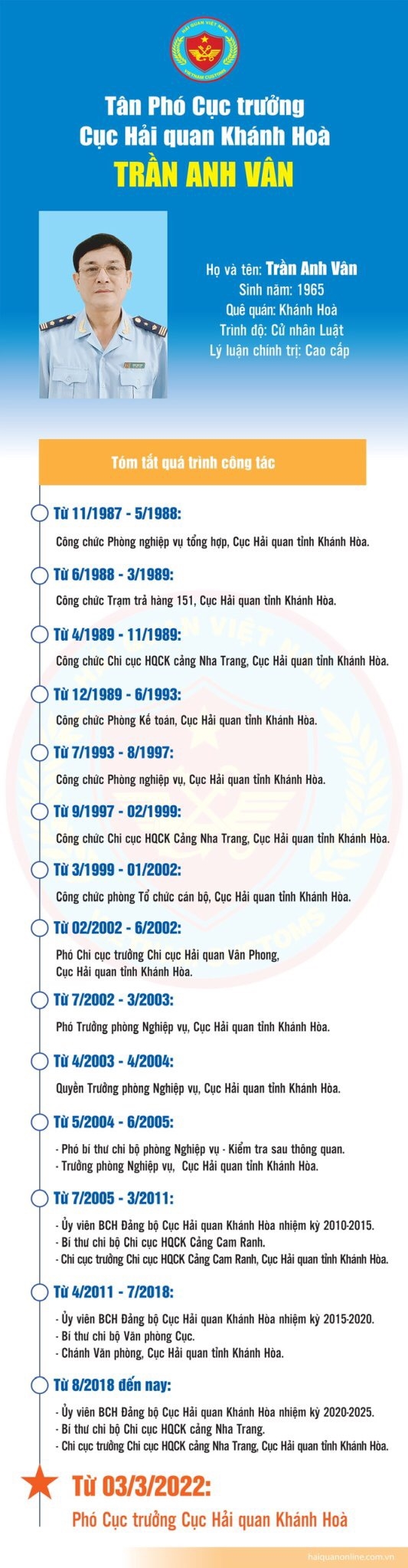 Infographics: Quá trình công tác của Phó Cục trưởng Hải quan Khánh Hòa Trần Anh Vân