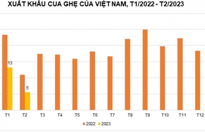 Xuất khẩu cua ghẹ chưa phục hồi