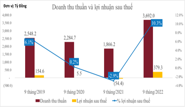 Doanh thu mảng thời trang của IPPG tăng kỷ lục