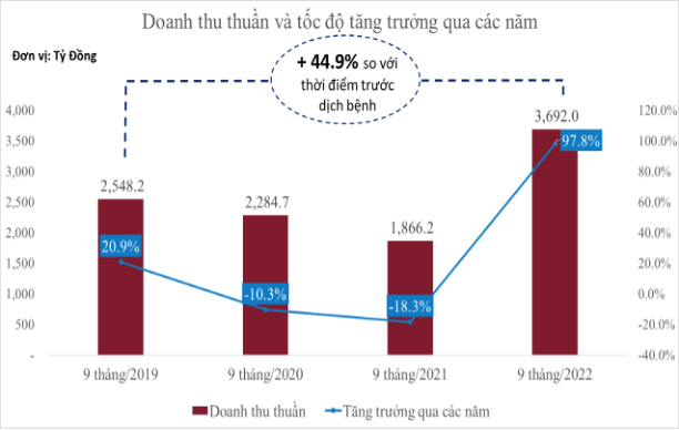 Doanh thu mảng thời trang của IPPG tăng kỷ lục