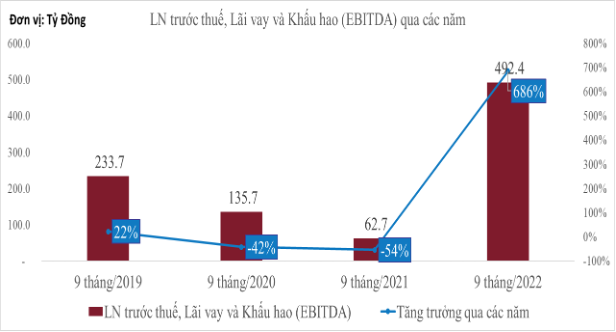 Doanh thu mảng thời trang của IPPG tăng kỷ lục