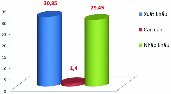 Xuất nhập khẩu tăng hơn 5 tỷ USD trong tháng đầu năm