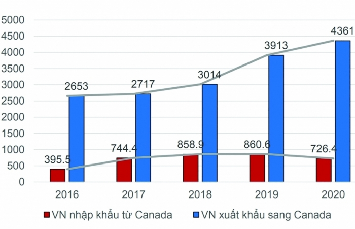 Tận dụng ưu đãi để tăng cơ hội xuất khẩu sang Canada