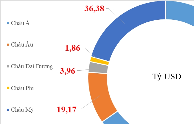 Những nhóm hàng xuất khẩu tăng trưởng tỷ USD