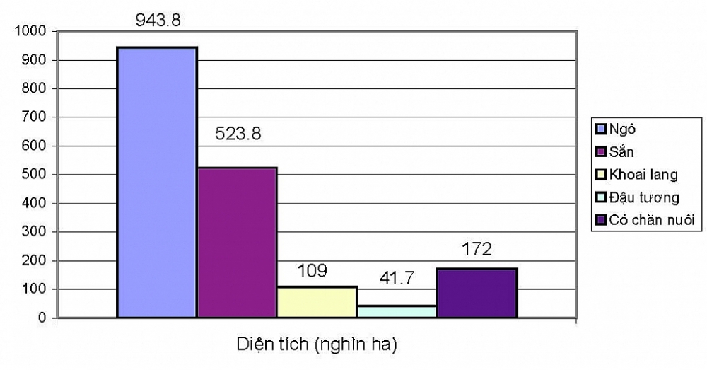 Diện tích các cây trồng chủ lực (bao gồm chủ yếu là ngô, khoai lang, sắn, đậu tương và cỏ chăn nuôi) cung cấp nguyên liệu phục vụ ngành chăn nuôi ở Việt Nam năm 2020.