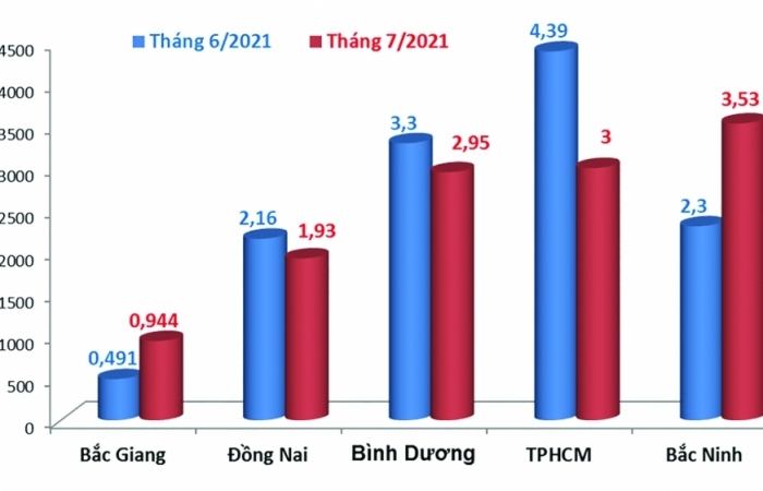 Các địa phương phía Bắc hồi phục sản xuất giúp xuất khẩu duy trì tăng trưởng