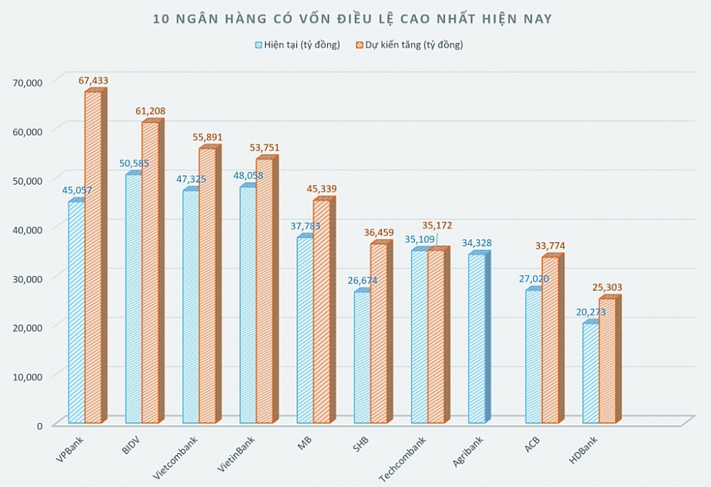 Vốn điều lệ của 10 ngân hàng cao nhất hệ thống. 	Biểu đồ: H.Dịu