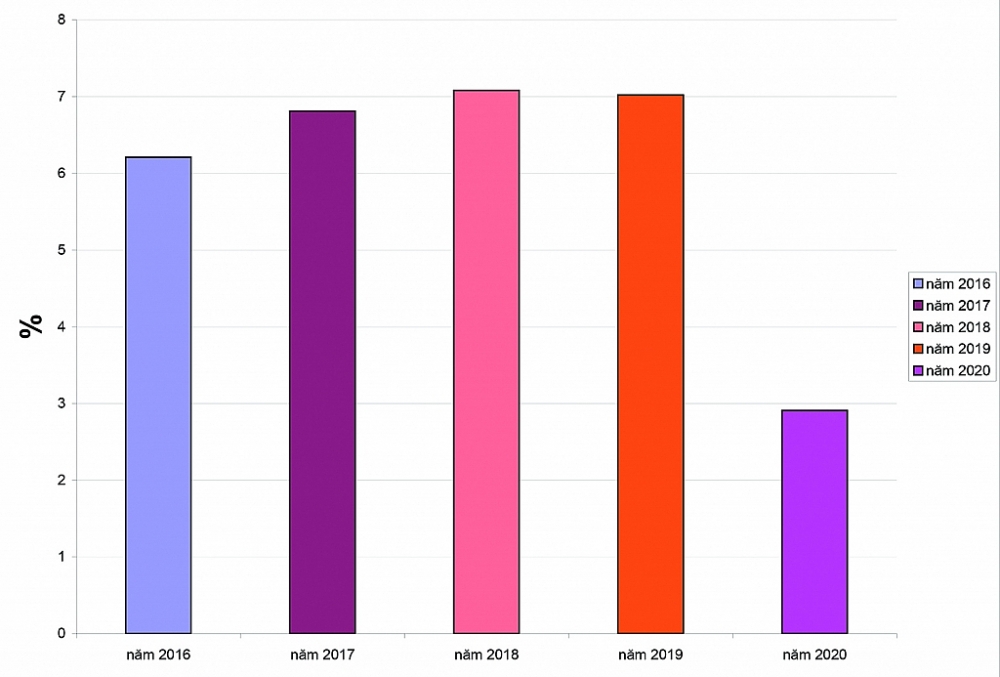 Tốc độ tăng GDP các năm giai đoạn 2016-2020