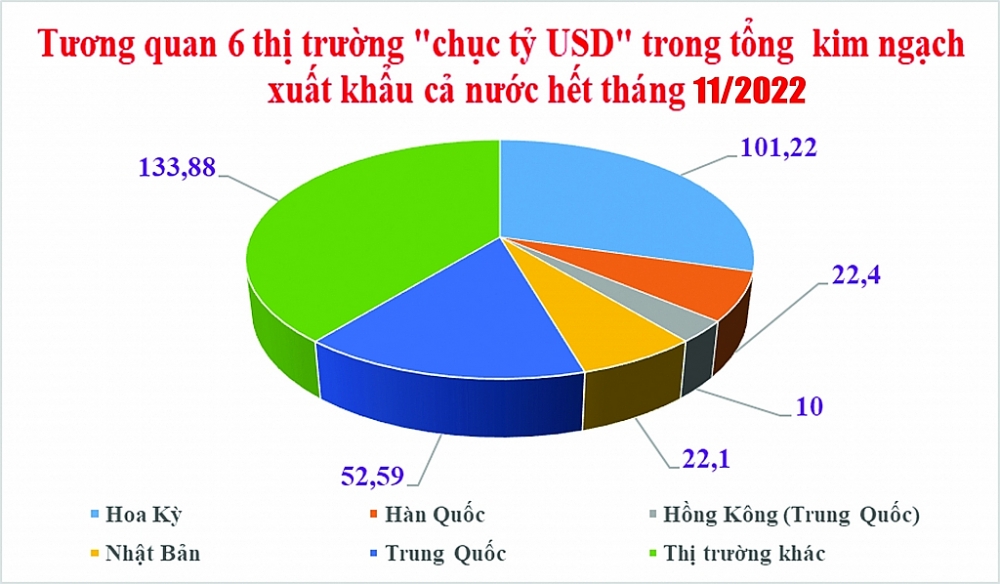 Ấn tượng 700 tỷ USD kim ngạch xuất nhập khẩu