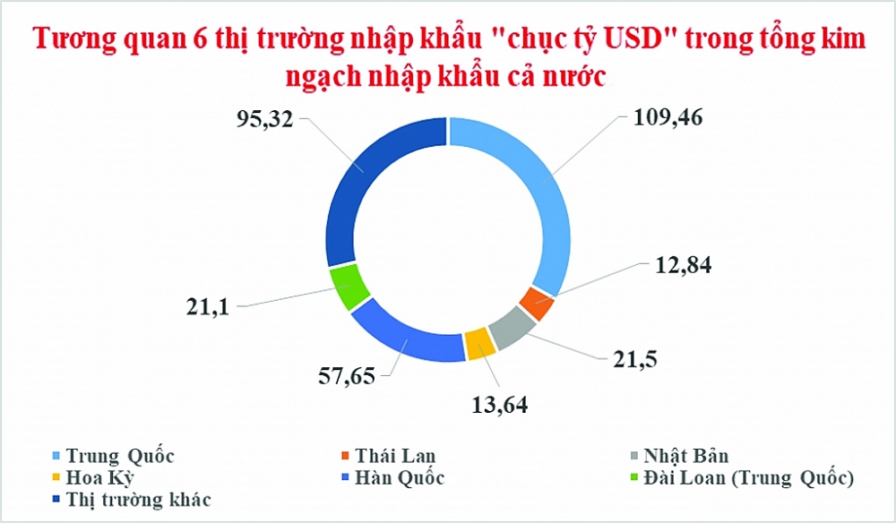 Ấn tượng 700 tỷ USD kim ngạch xuất nhập khẩu