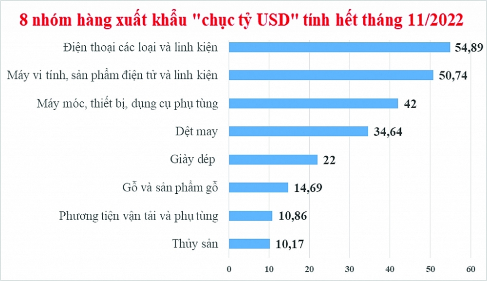 Ấn tượng 700 tỷ USD kim ngạch xuất nhập khẩu