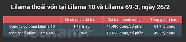 lilama thoai von thanh cong tai lilama 10 va lilama 69 3