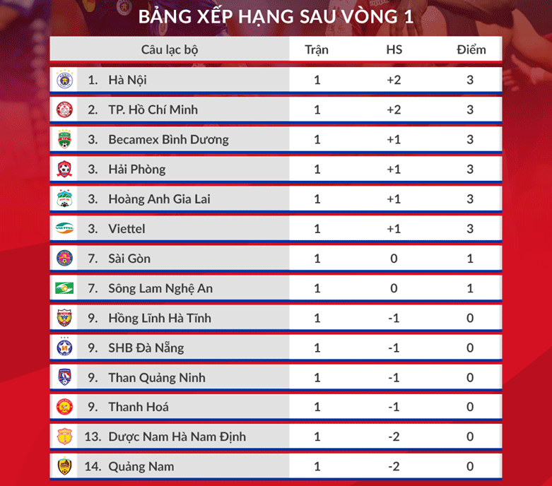 sau vong 1 v league 2020 gia tri cua dong tien