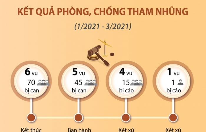 Infographics: Kết quả phòng, chống tham nhũng từ sau Phiên họp thứ 19