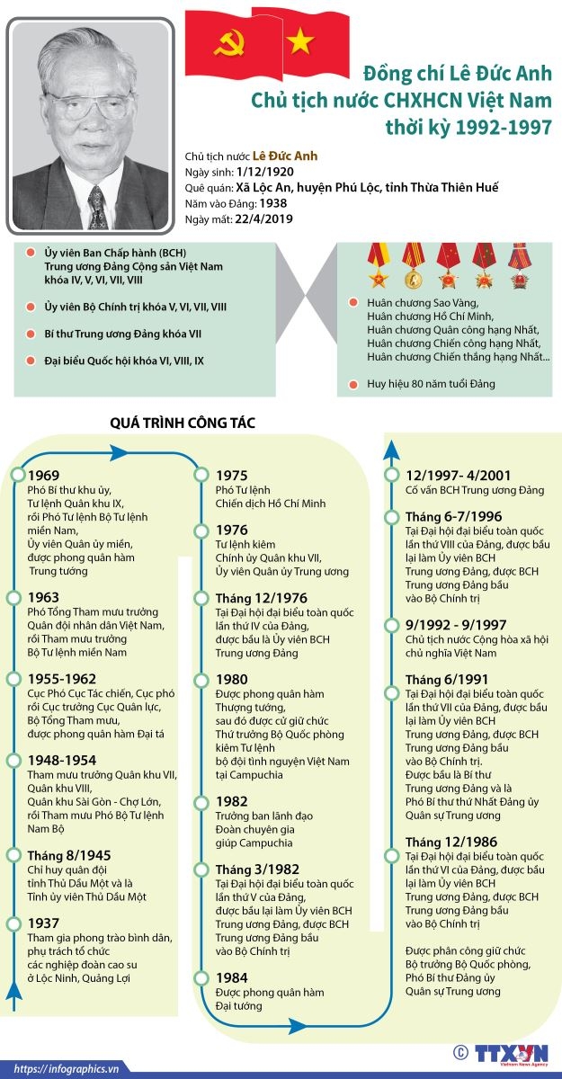 infographics qua trinh cong tac cua nguyen chu tich nuoc le duc anh