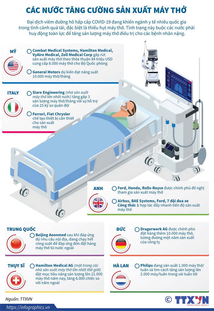 cac nuoc tang cuong san xuat may tho dieu tri cho benh nhan covid 19