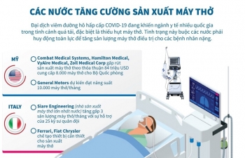 Các nước tăng cường sản xuất máy thở điều trị cho bệnh nhân COVID-19