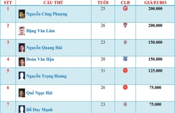 Công Phượng dẫn đầu top 10 cầu thủ đắt giá nhất Việt Nam