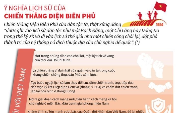 [Infographics] Ý nghĩa lịch sử của chiến thắng Điện Biên Phủ