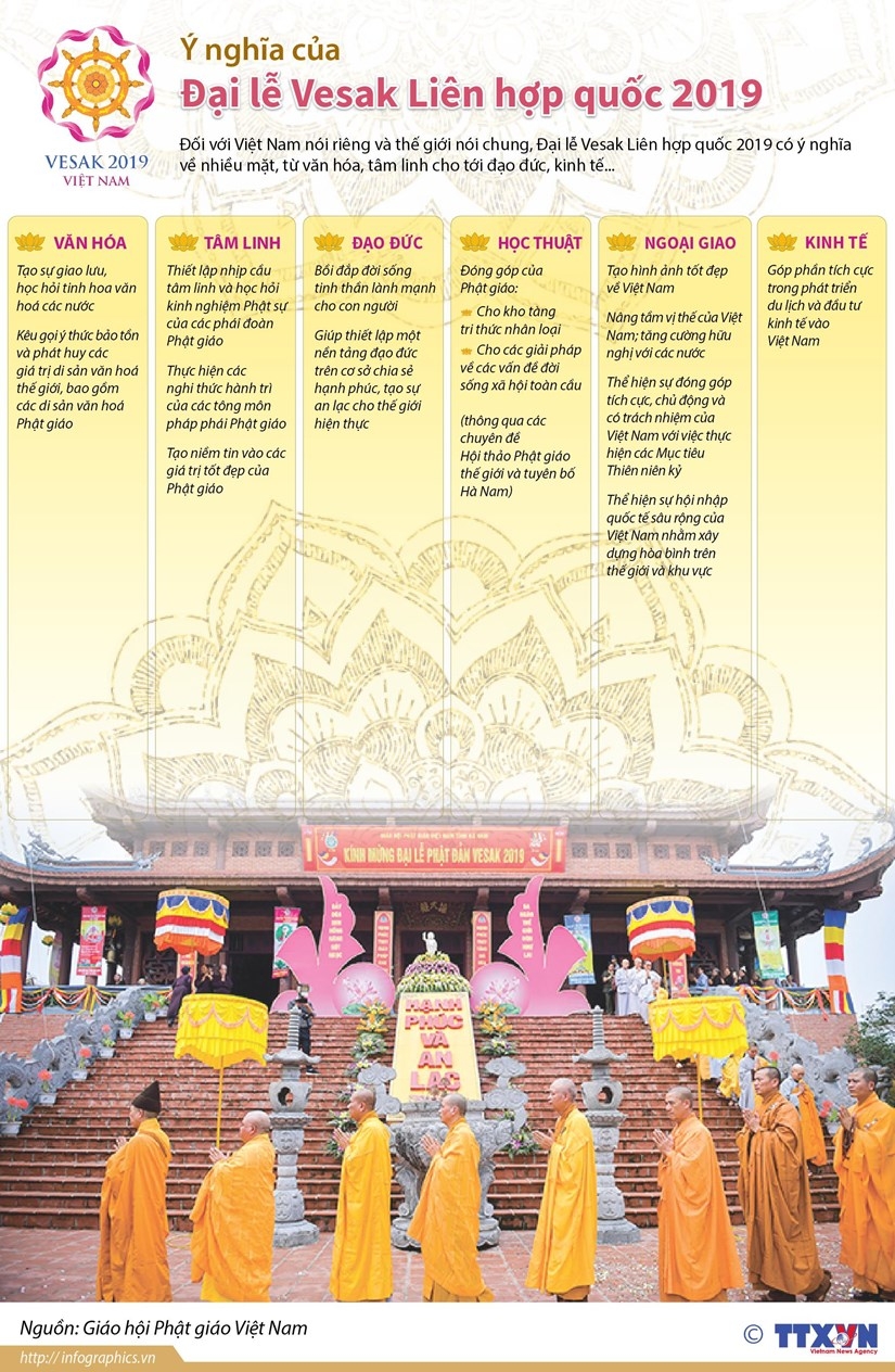 infographics y nghia cua dai le vesak lien hop quoc 2019