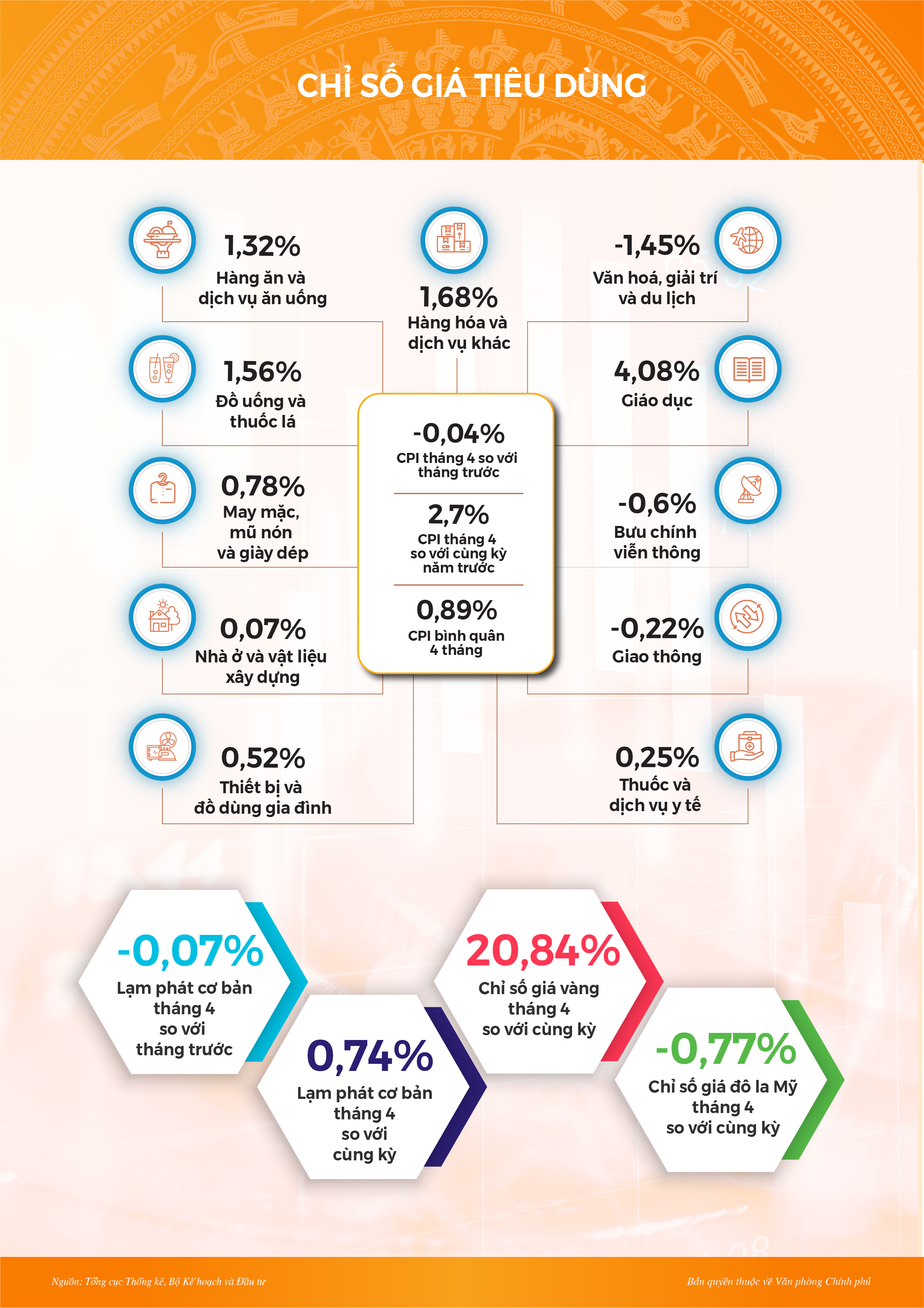 Infographic: Toàn cảnh kinh tế xã hội tháng 4 và 4 tháng đầu năm