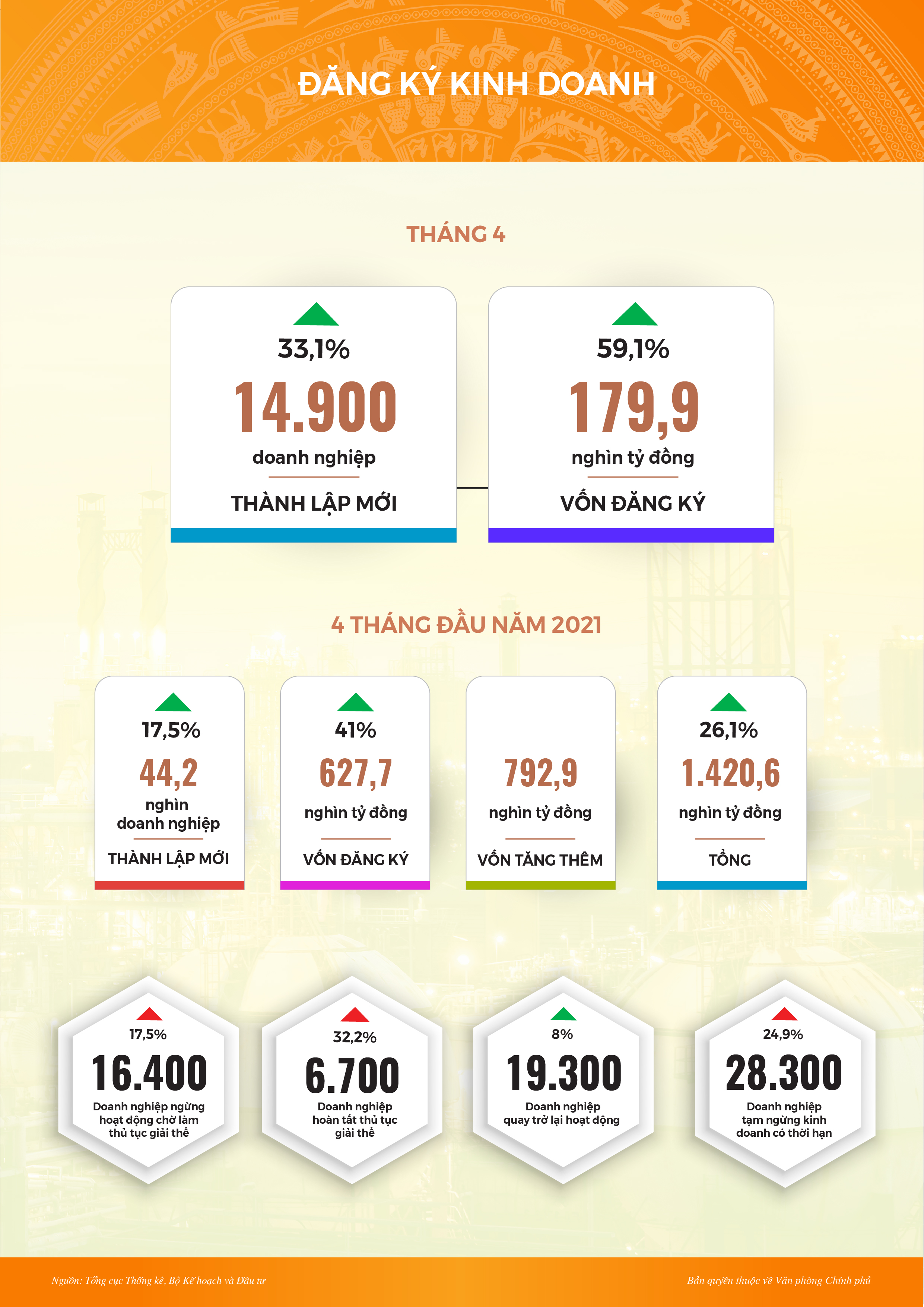 Infographic: Toàn cảnh kinh tế xã hội tháng 4 và 4 tháng đầu năm