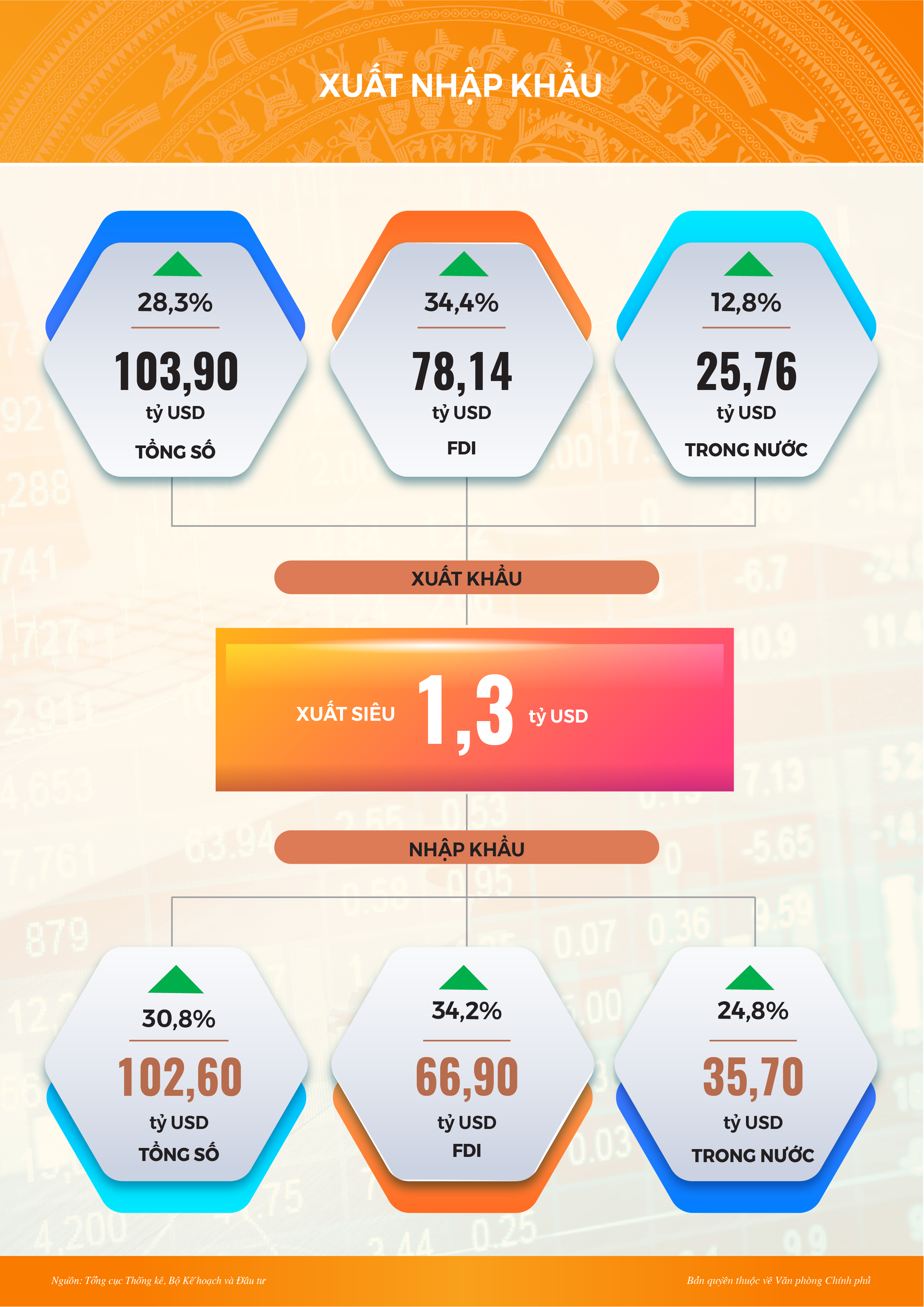 Infographic: Toàn cảnh kinh tế xã hội tháng 4 và 4 tháng đầu năm