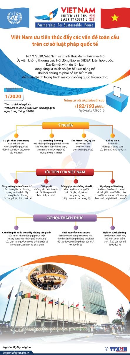 infographics viet nam uu tien thuc day cac van de toan cau tren co so luat phap quoc te