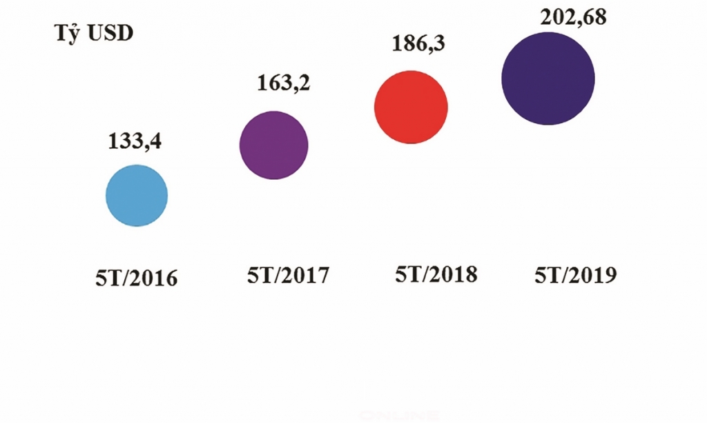 xuat nhap khau som can moc 200 ty usd