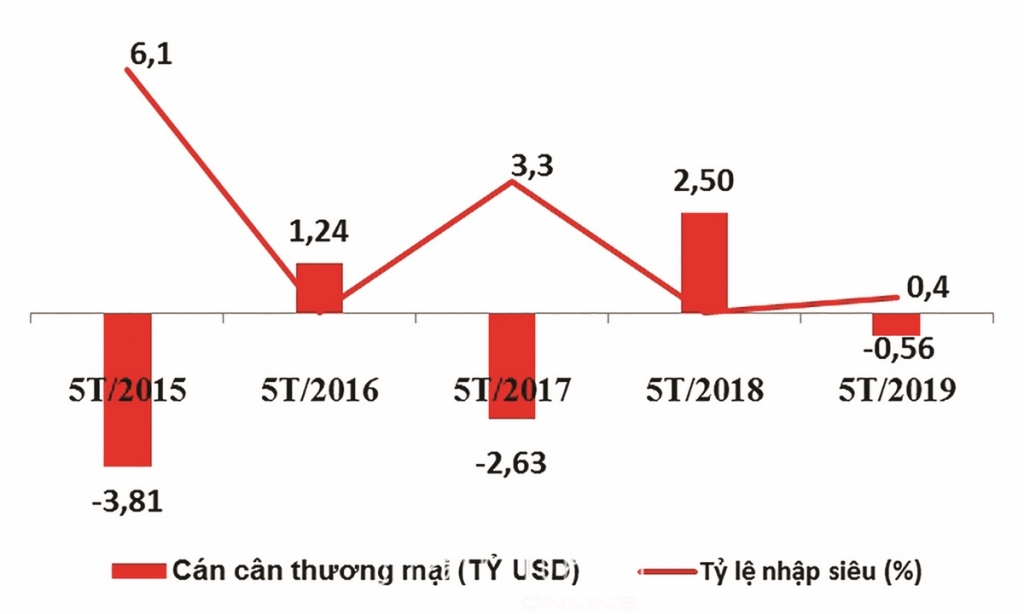 xuat nhap khau som can moc 200 ty usd