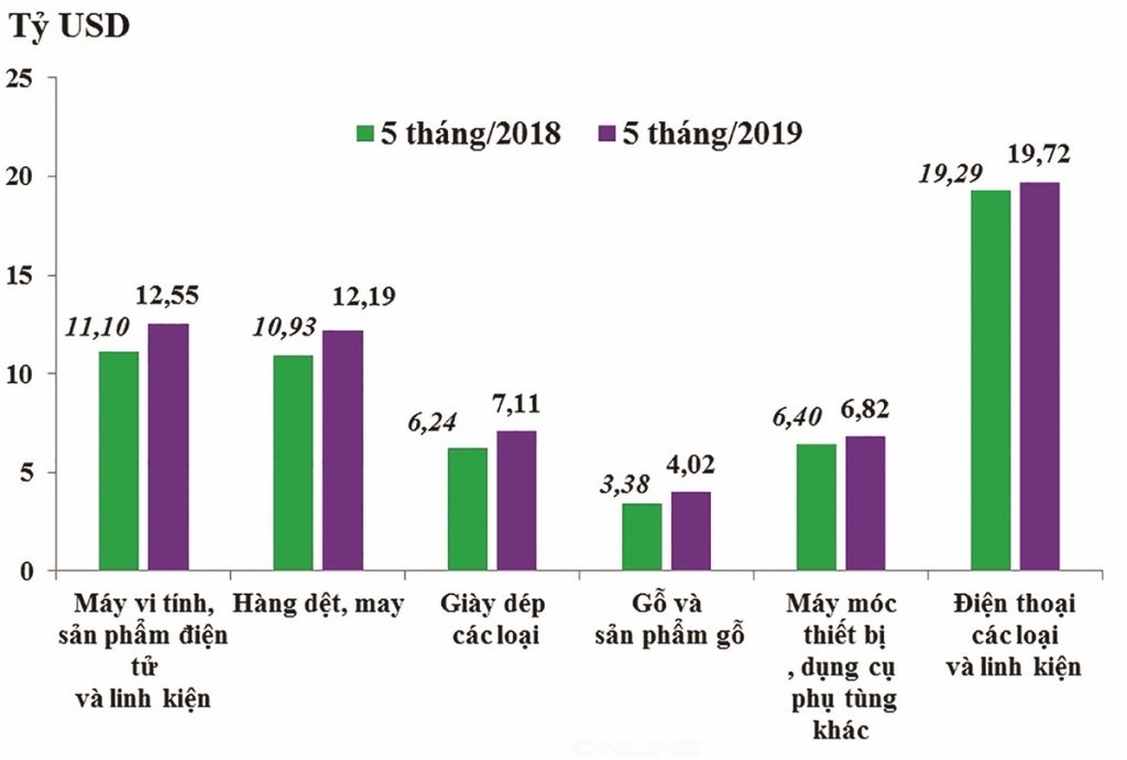 xuat nhap khau som can moc 200 ty usd