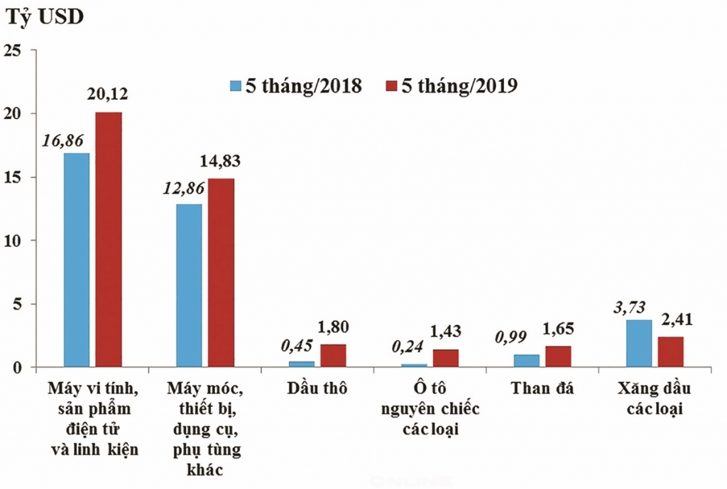 xuat nhap khau som can moc 200 ty usd