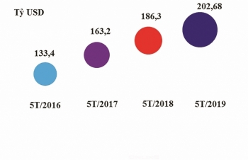 Xuất nhập khẩu sớm cán mốc 200 tỷ USD