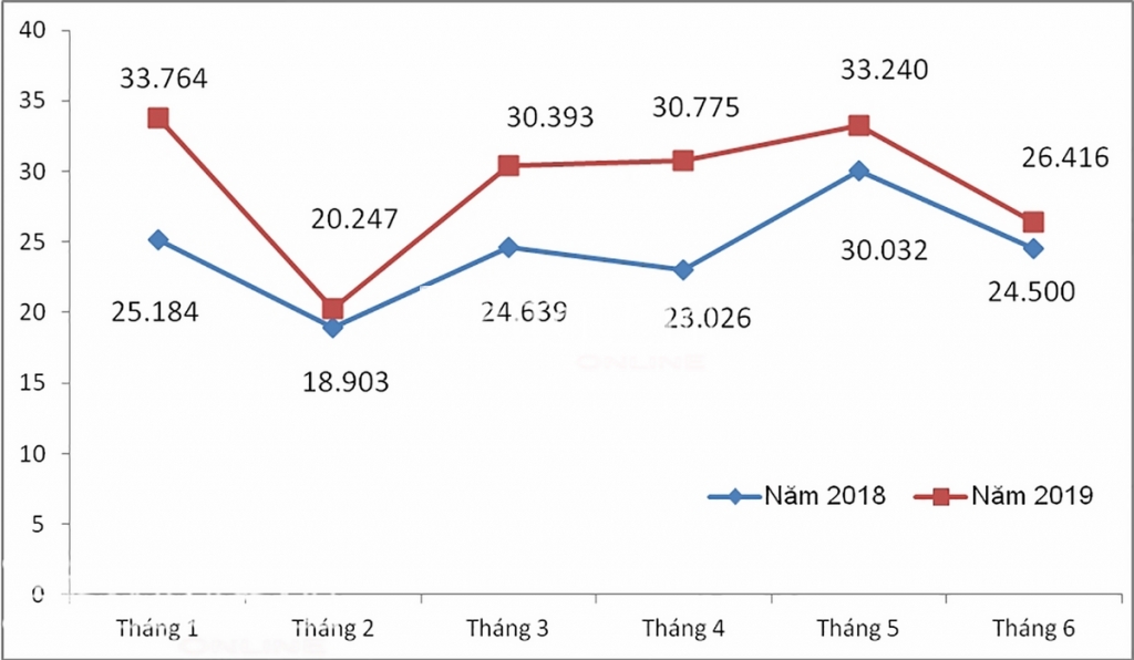 thu nsnn 6 thang dau nam 2019 xu huong nghich