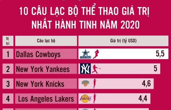 Infographics: 10 câu lạc bộ thể thao giá trị nhất hành tinh năm 2020