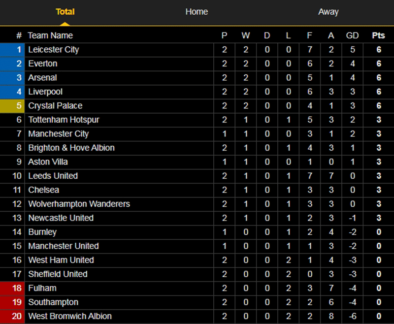 Bảng xếp hạng Premier League 2020/2021 sau vòng 2