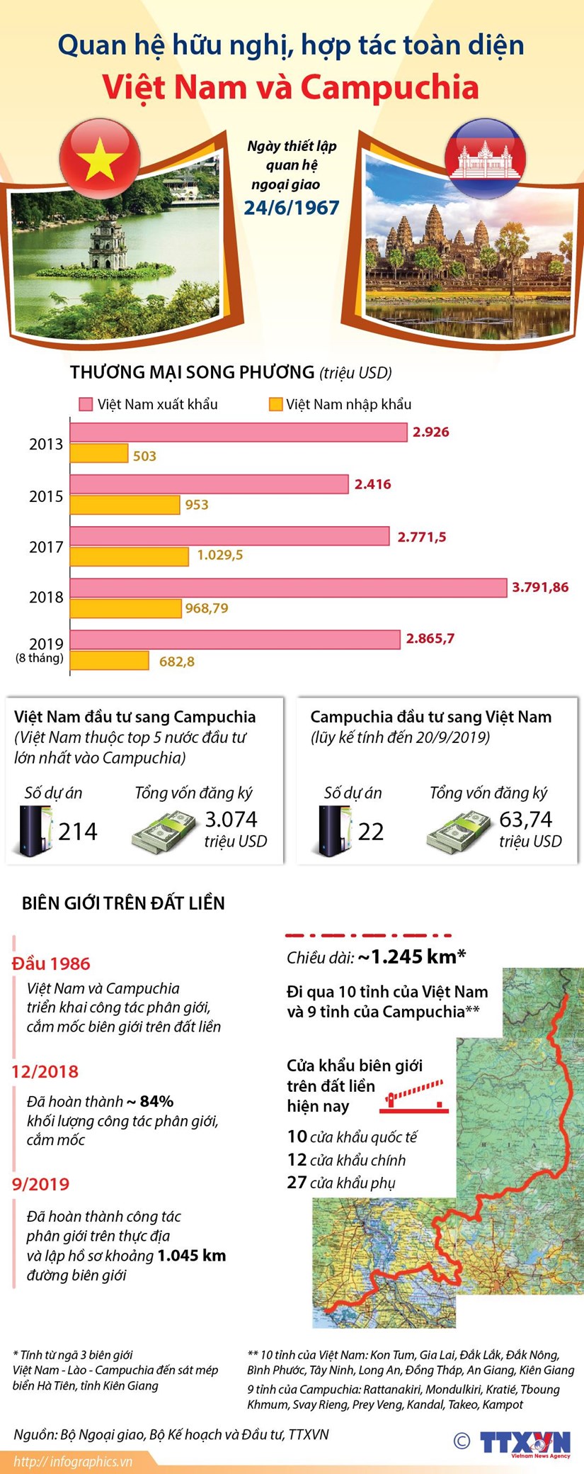 infographics quan he huu nghi hop tac toan dien viet nam campuchia