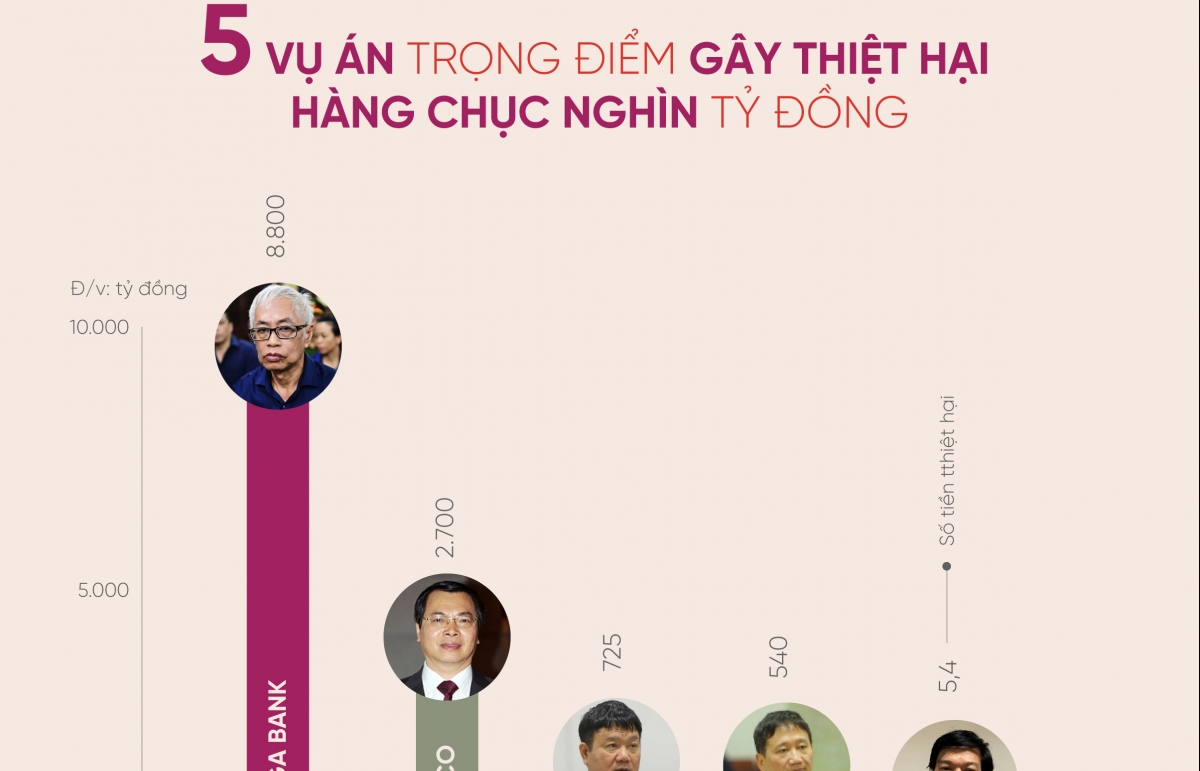 Infographics: Sắp xét xử 5 vụ án trọng điểm gây thiệt hại hàng chục nghìn tỷ đồng