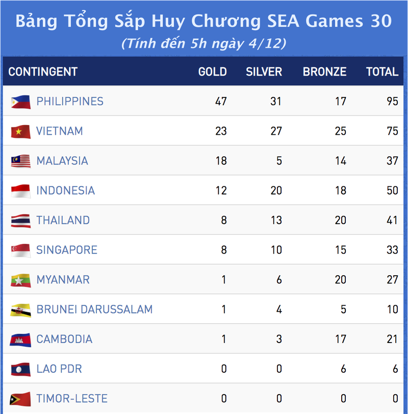 bang tong sap huy chuong sea games 30 viet nam bo xa thai lan