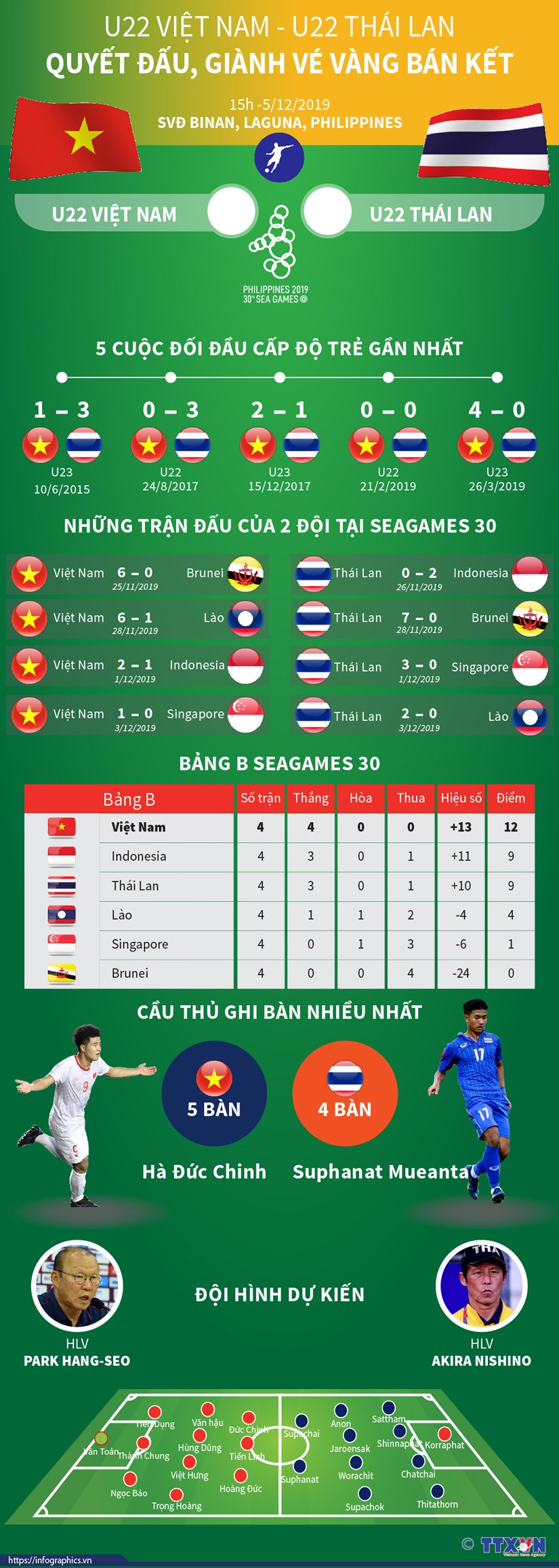 infographics u22 viet nam u22 thai lan quyet dau gianh ve ban ket