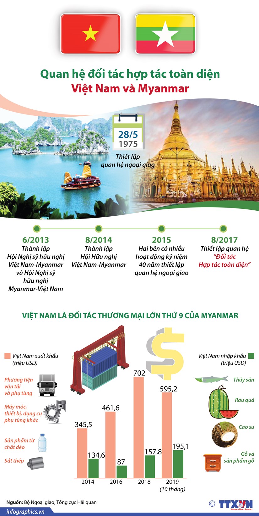 infographics quan he doi tac hop tac toan dien viet nam va myanmar