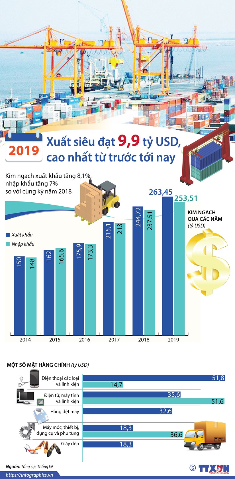 infographics nam 2019 xuat sieu dat 99 ty usd cao nhat tu truoc toi nay